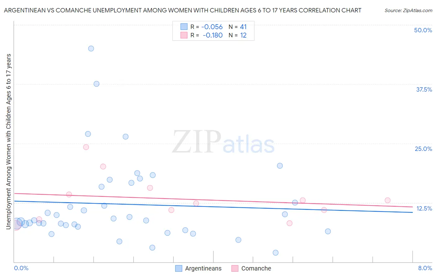 Argentinean vs Comanche Unemployment Among Women with Children Ages 6 to 17 years