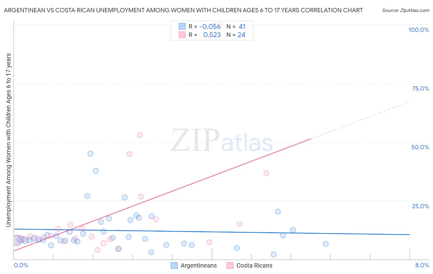 Argentinean vs Costa Rican Unemployment Among Women with Children Ages 6 to 17 years