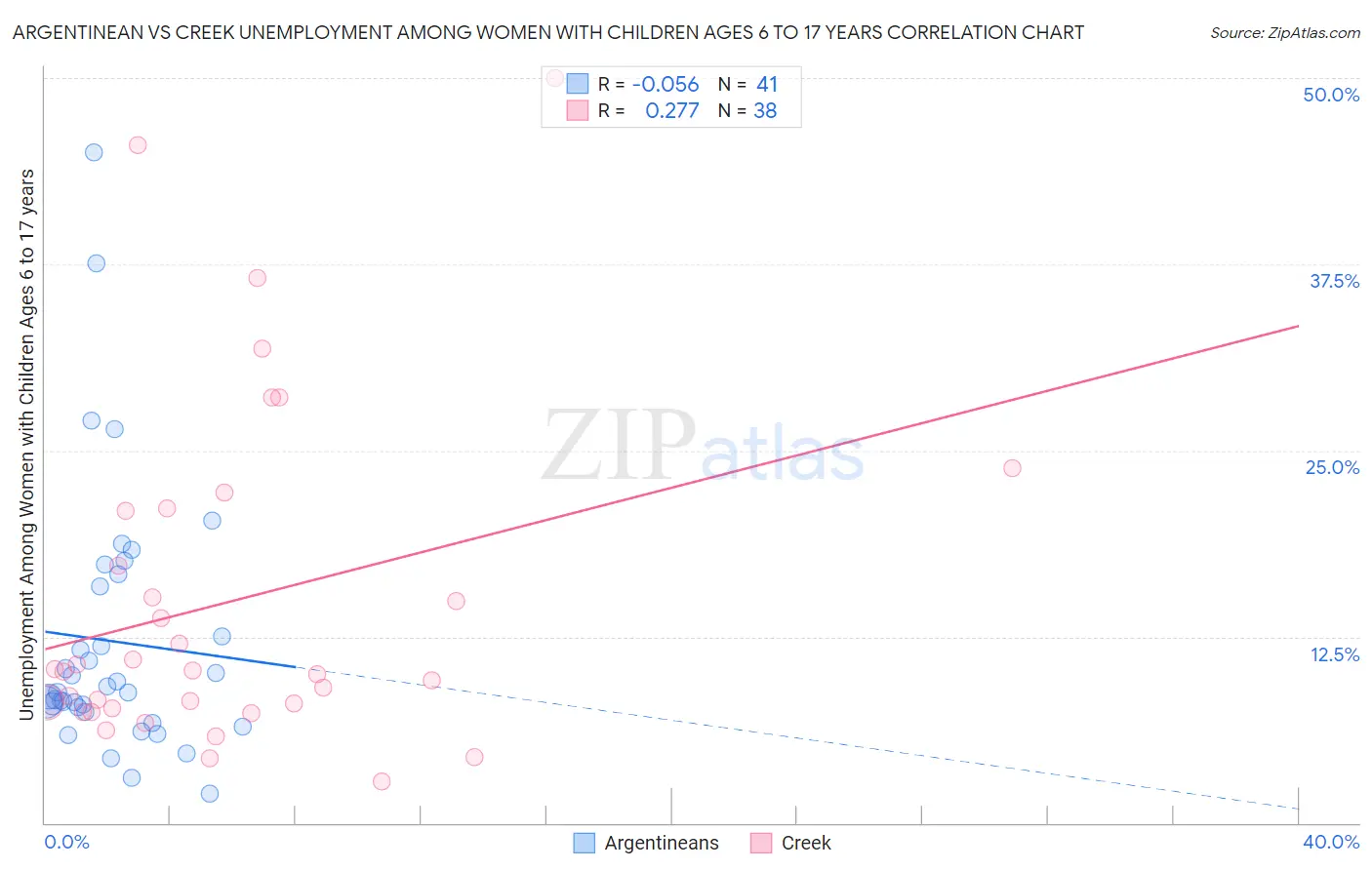 Argentinean vs Creek Unemployment Among Women with Children Ages 6 to 17 years