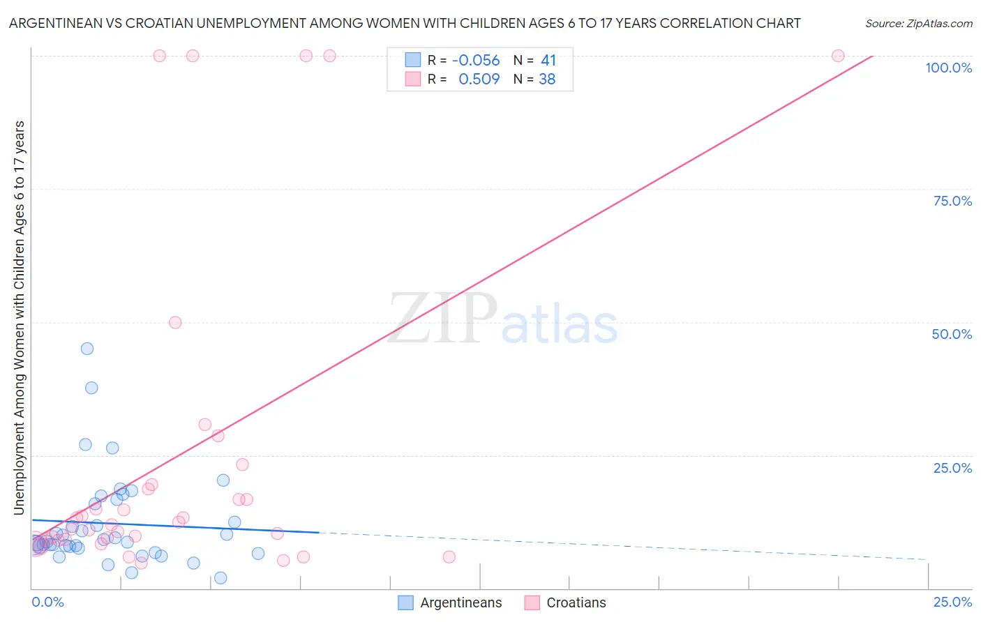 Argentinean vs Croatian Unemployment Among Women with Children Ages 6 to 17 years