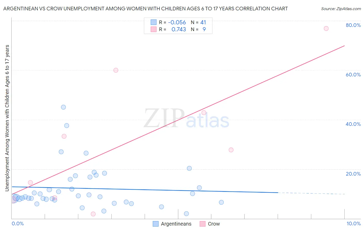 Argentinean vs Crow Unemployment Among Women with Children Ages 6 to 17 years