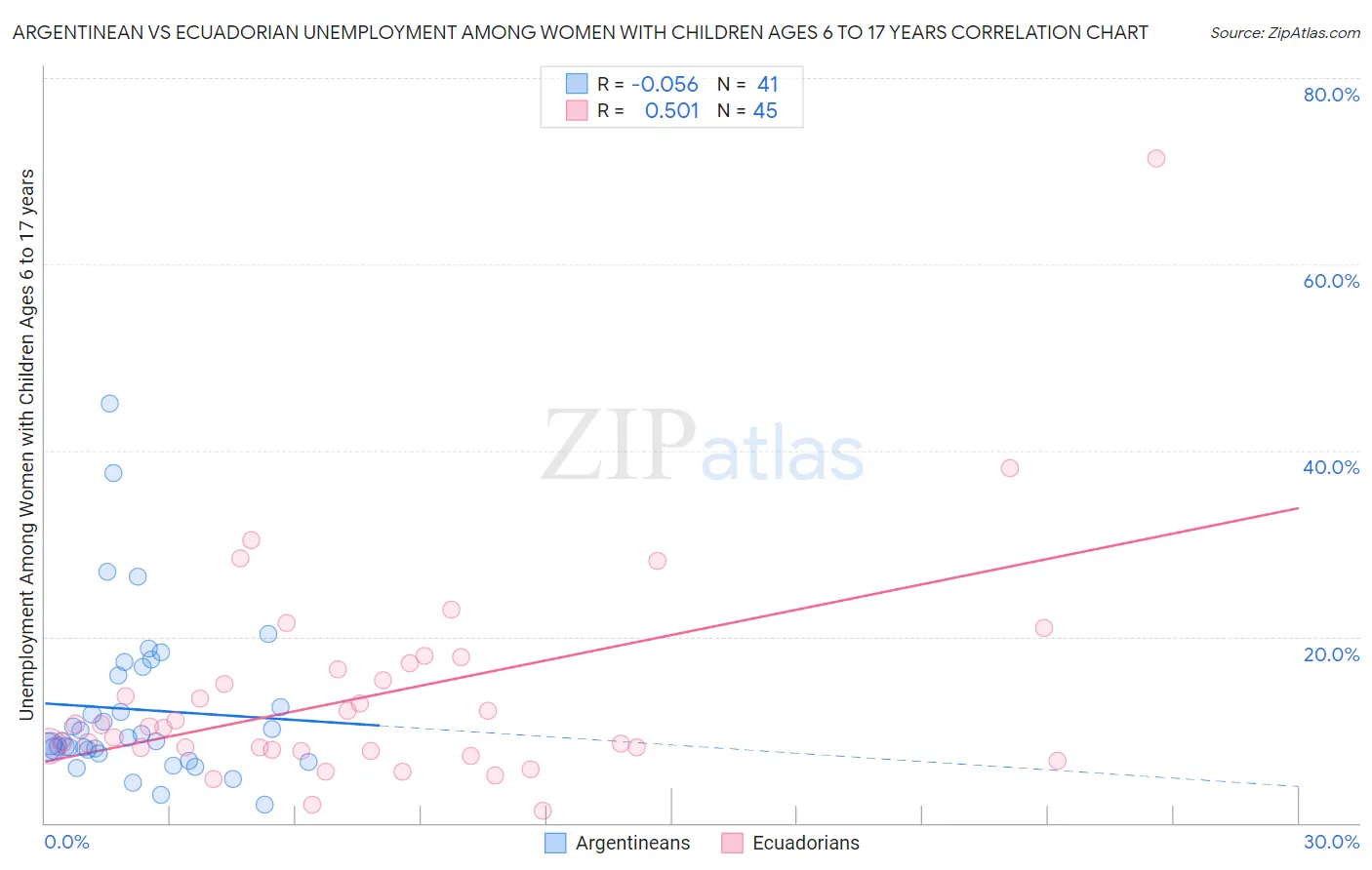 Argentinean vs Ecuadorian Unemployment Among Women with Children Ages 6 to 17 years