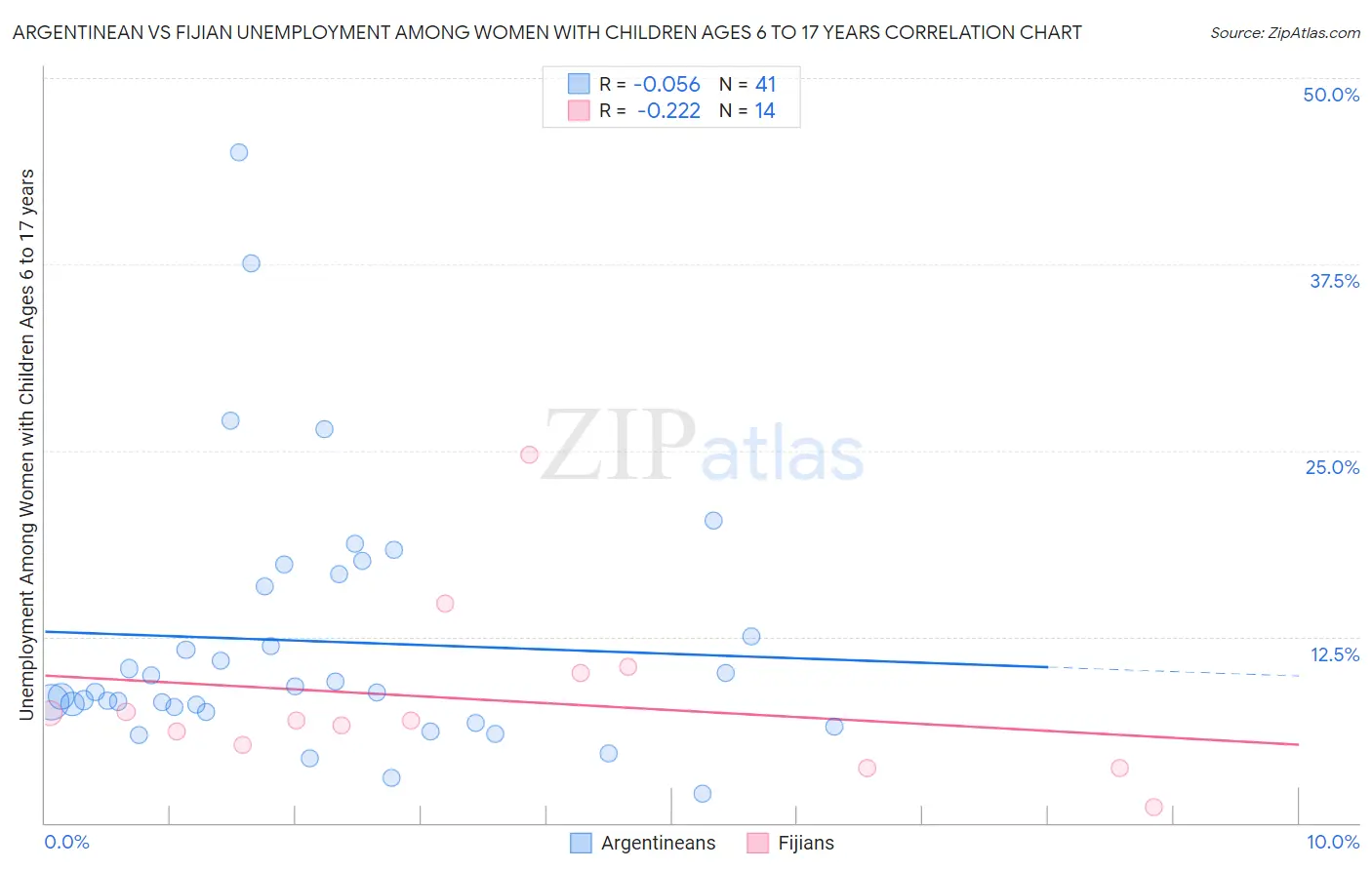 Argentinean vs Fijian Unemployment Among Women with Children Ages 6 to 17 years