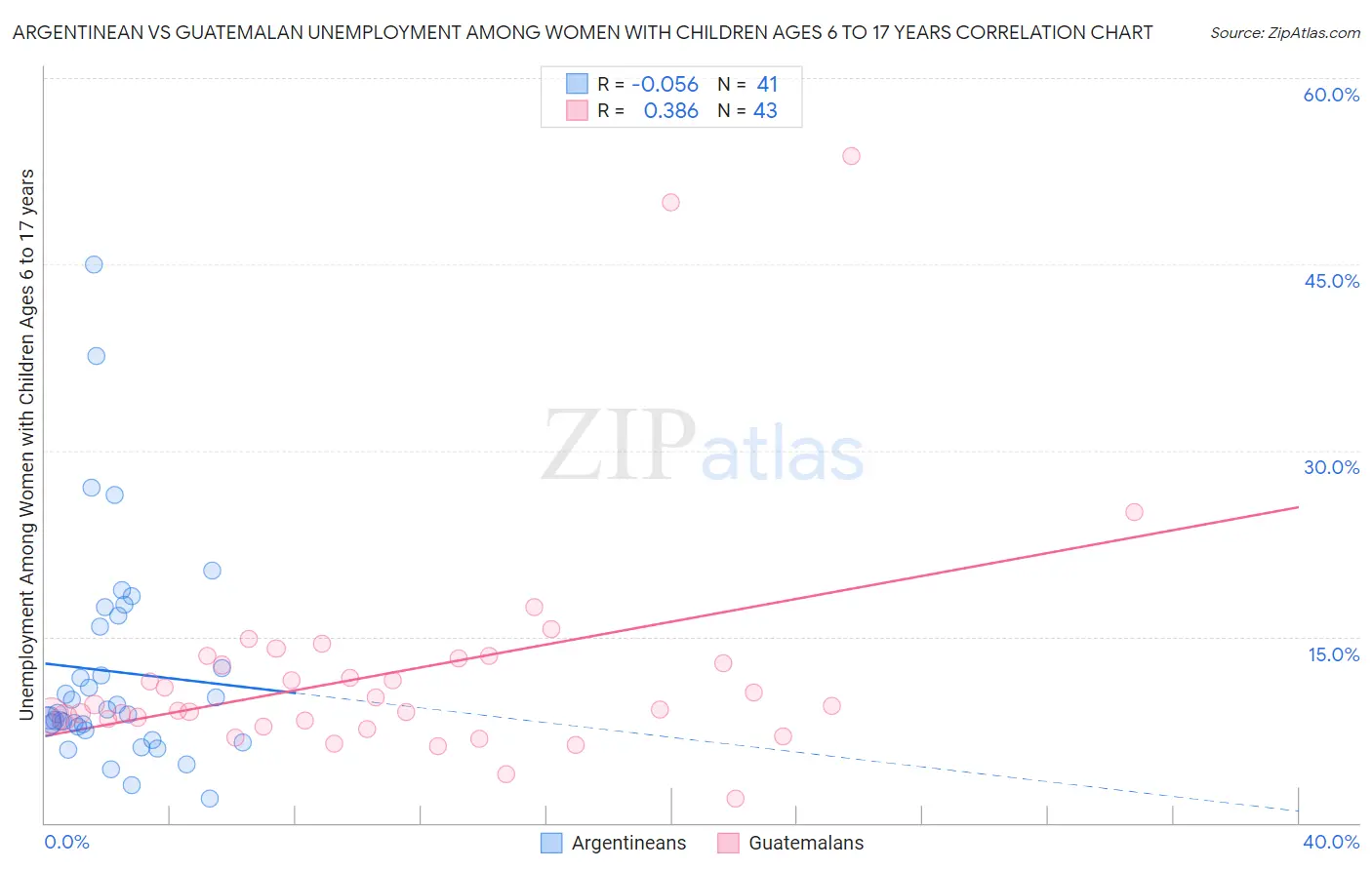 Argentinean vs Guatemalan Unemployment Among Women with Children Ages 6 to 17 years