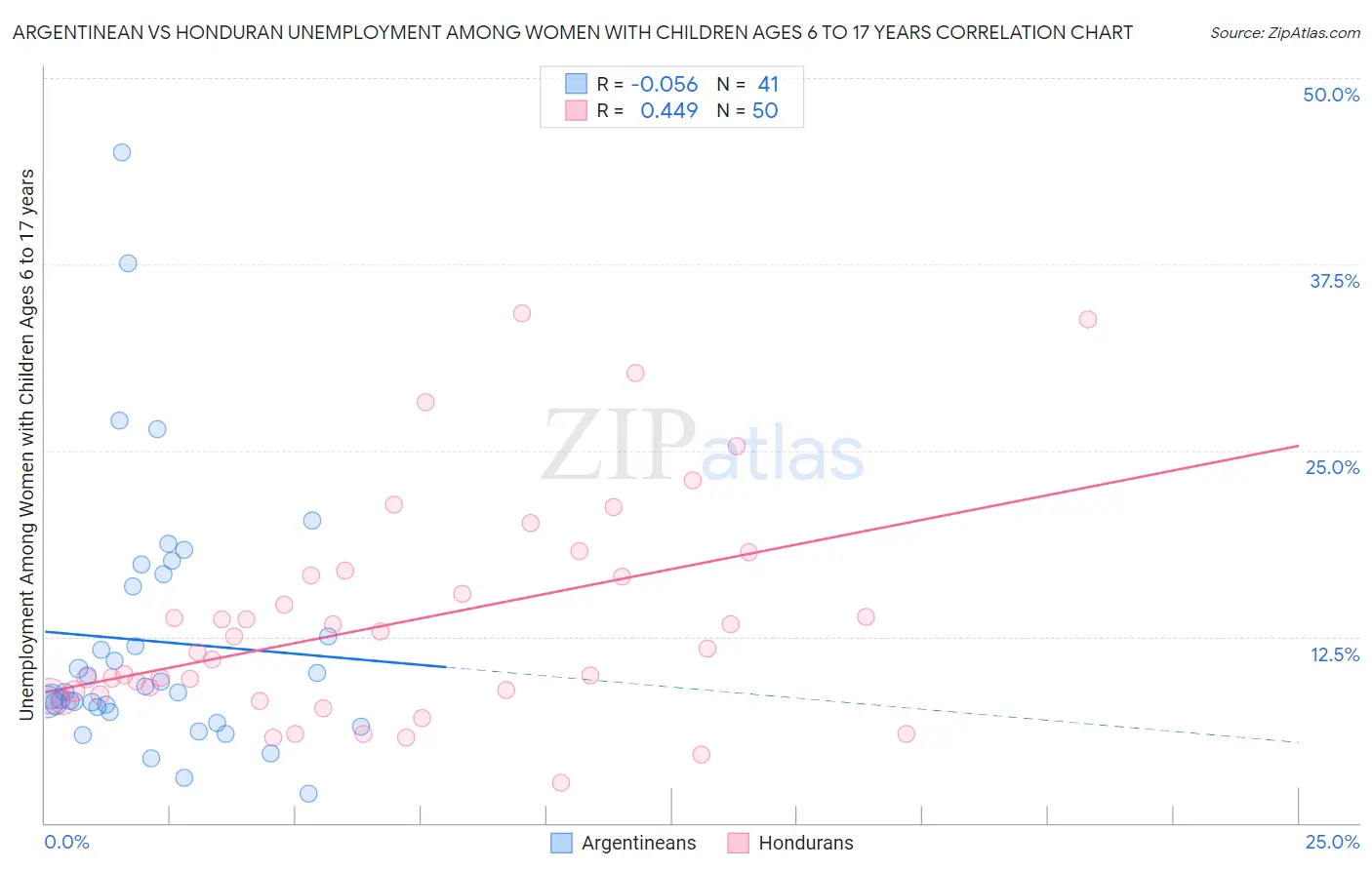 Argentinean vs Honduran Unemployment Among Women with Children Ages 6 to 17 years