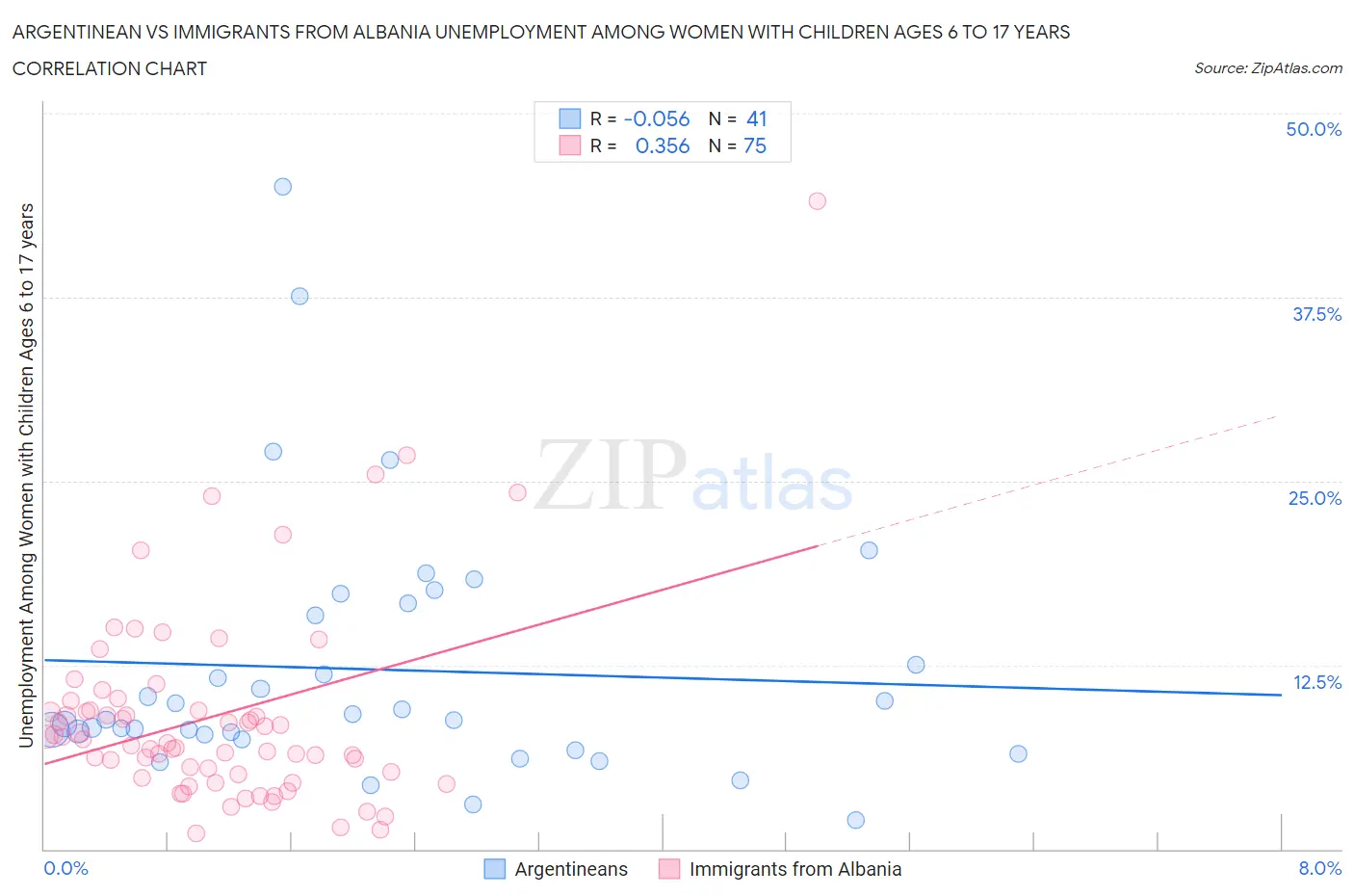 Argentinean vs Immigrants from Albania Unemployment Among Women with Children Ages 6 to 17 years