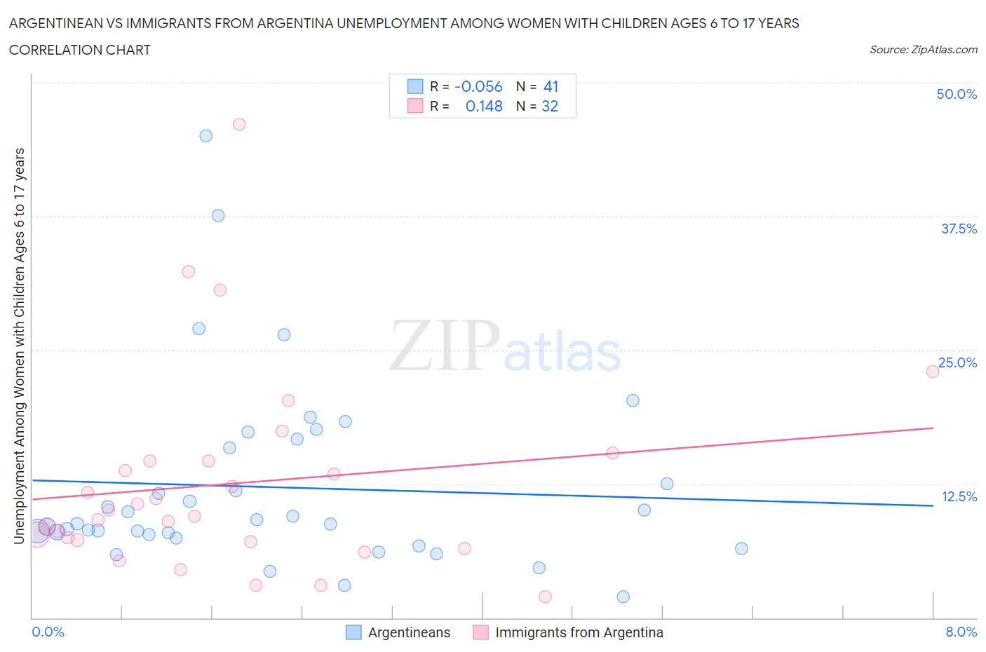 Argentinean vs Immigrants from Argentina Unemployment Among Women with Children Ages 6 to 17 years