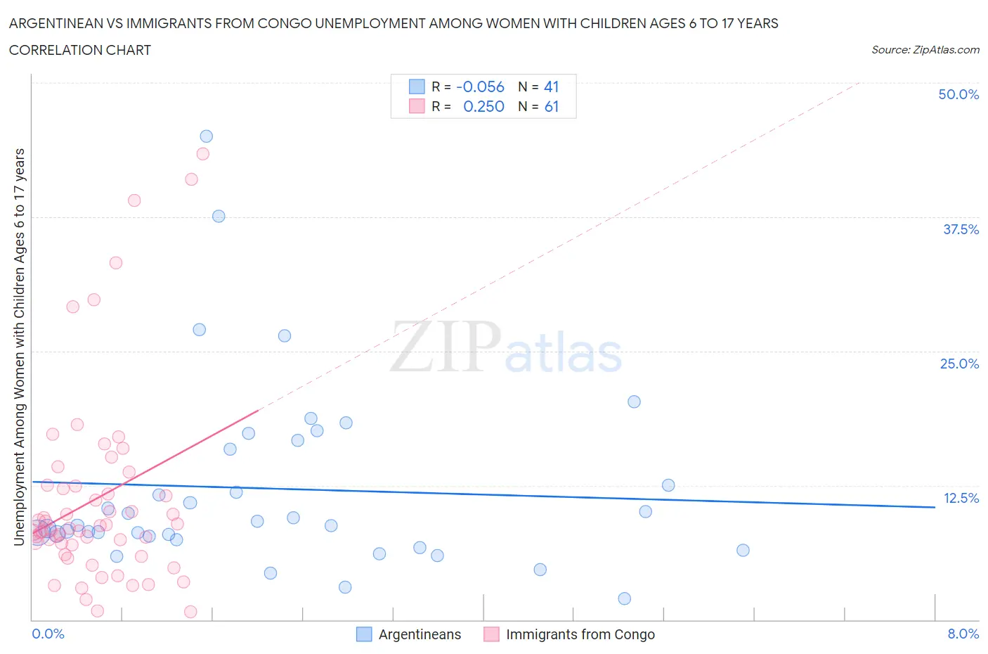 Argentinean vs Immigrants from Congo Unemployment Among Women with Children Ages 6 to 17 years