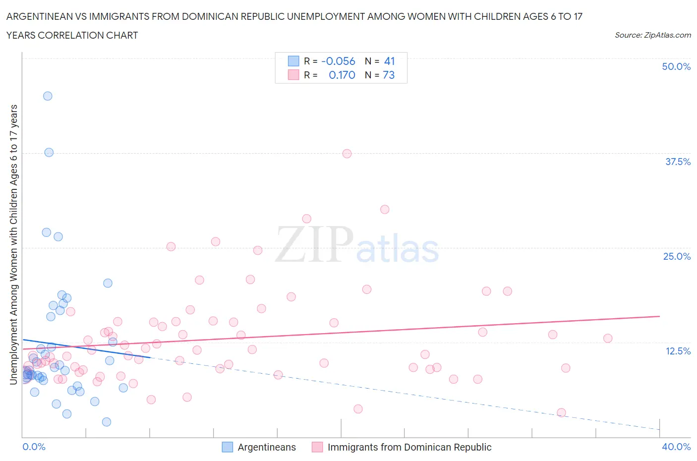 Argentinean vs Immigrants from Dominican Republic Unemployment Among Women with Children Ages 6 to 17 years
