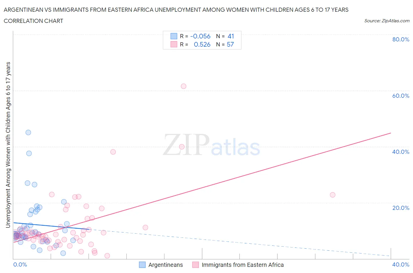 Argentinean vs Immigrants from Eastern Africa Unemployment Among Women with Children Ages 6 to 17 years