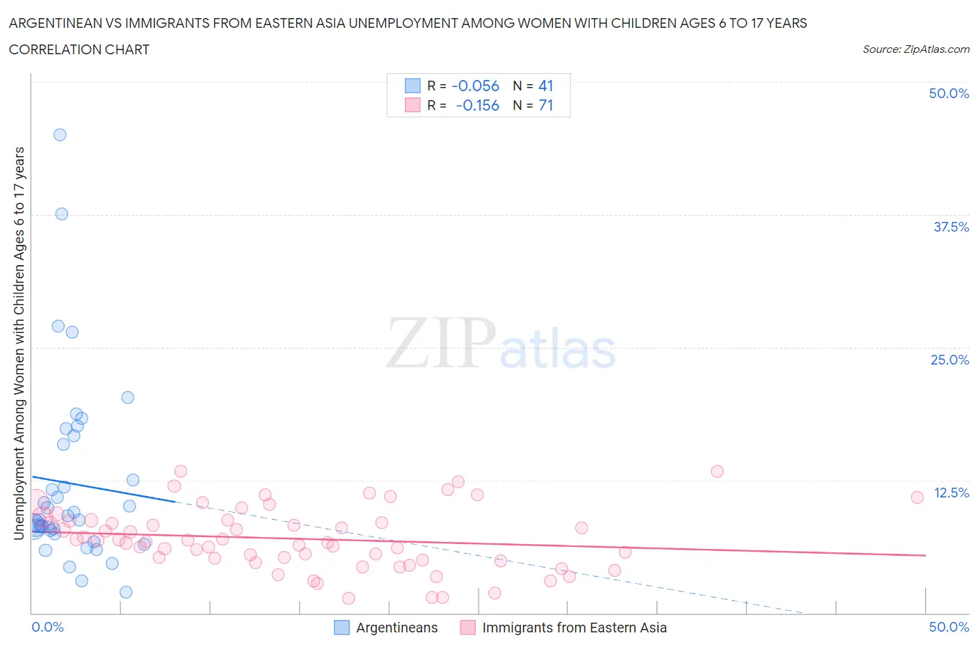 Argentinean vs Immigrants from Eastern Asia Unemployment Among Women with Children Ages 6 to 17 years