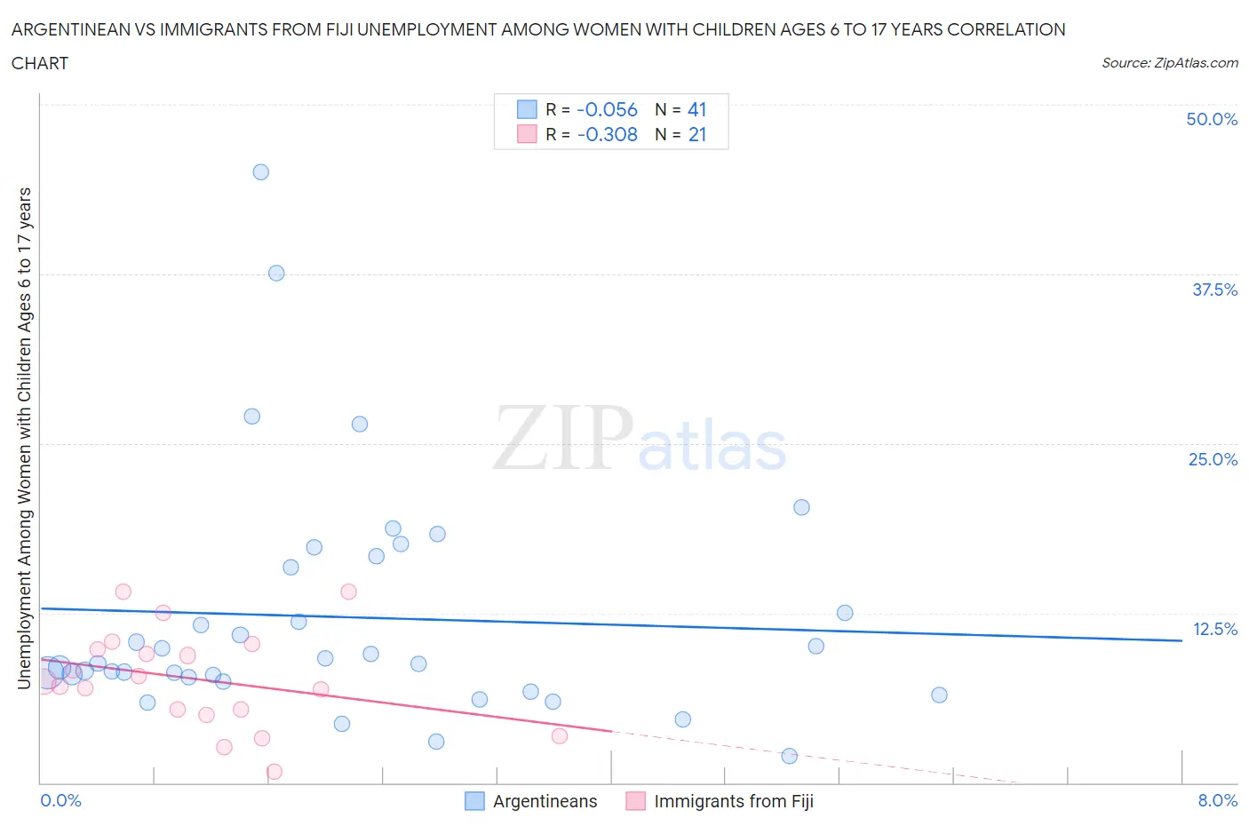 Argentinean vs Immigrants from Fiji Unemployment Among Women with Children Ages 6 to 17 years