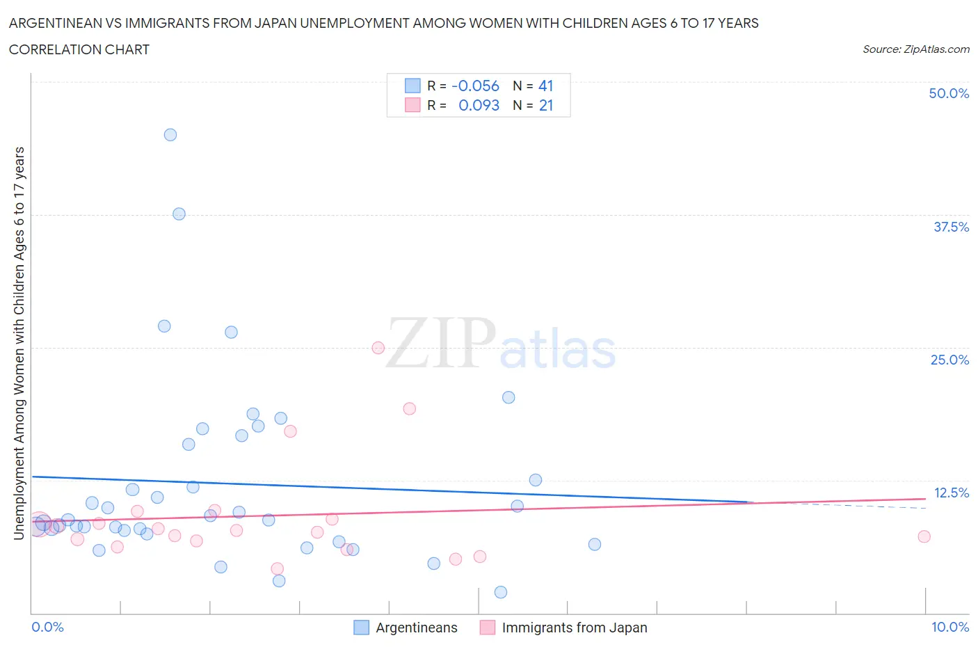 Argentinean vs Immigrants from Japan Unemployment Among Women with Children Ages 6 to 17 years