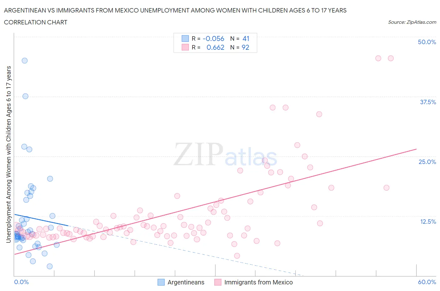 Argentinean vs Immigrants from Mexico Unemployment Among Women with Children Ages 6 to 17 years