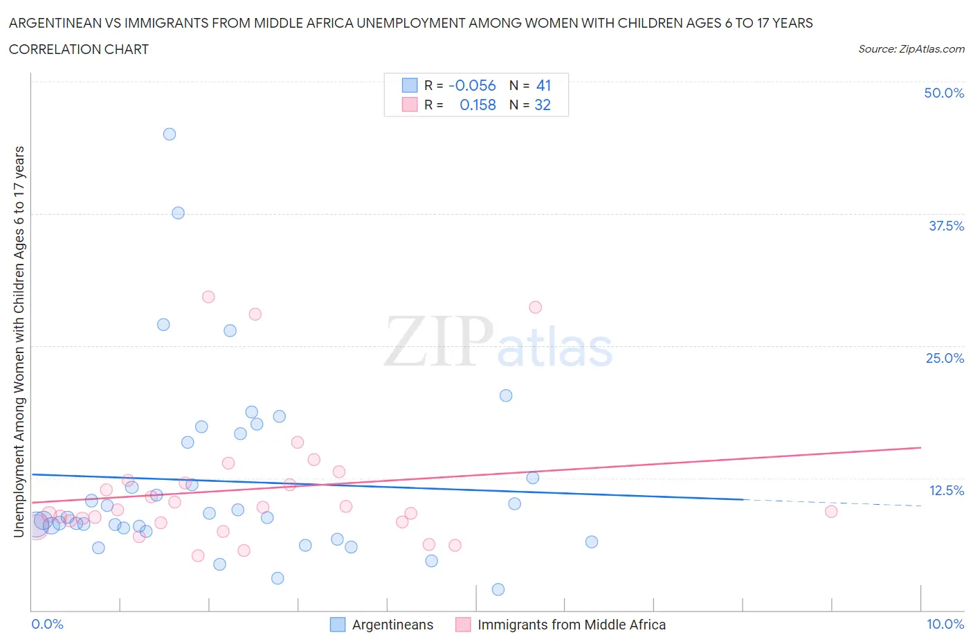 Argentinean vs Immigrants from Middle Africa Unemployment Among Women with Children Ages 6 to 17 years