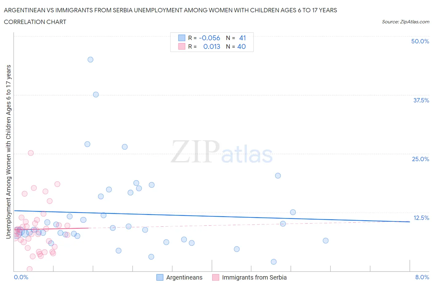 Argentinean vs Immigrants from Serbia Unemployment Among Women with Children Ages 6 to 17 years