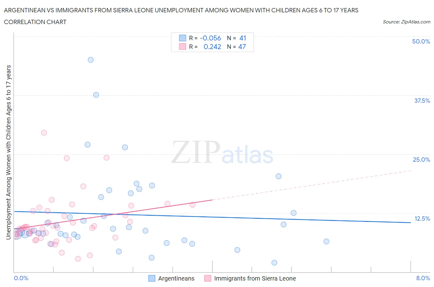 Argentinean vs Immigrants from Sierra Leone Unemployment Among Women with Children Ages 6 to 17 years