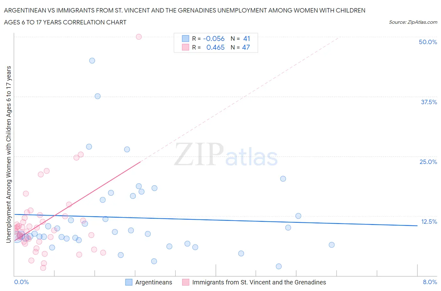 Argentinean vs Immigrants from St. Vincent and the Grenadines Unemployment Among Women with Children Ages 6 to 17 years