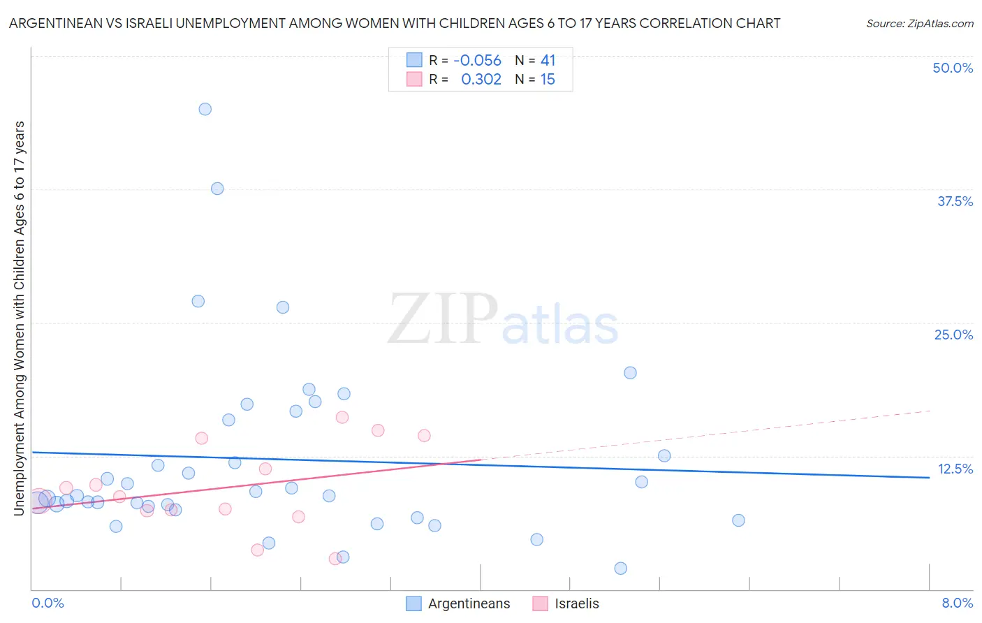 Argentinean vs Israeli Unemployment Among Women with Children Ages 6 to 17 years