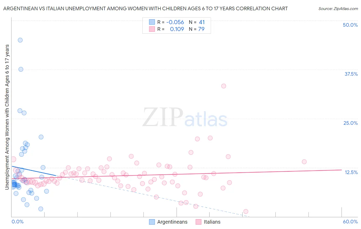 Argentinean vs Italian Unemployment Among Women with Children Ages 6 to 17 years