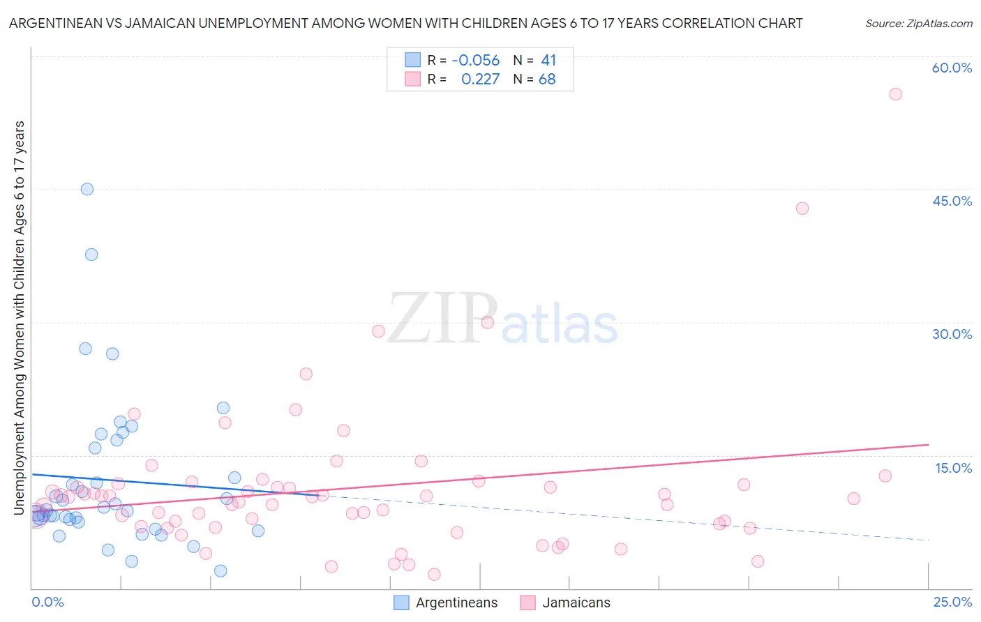 Argentinean vs Jamaican Unemployment Among Women with Children Ages 6 to 17 years