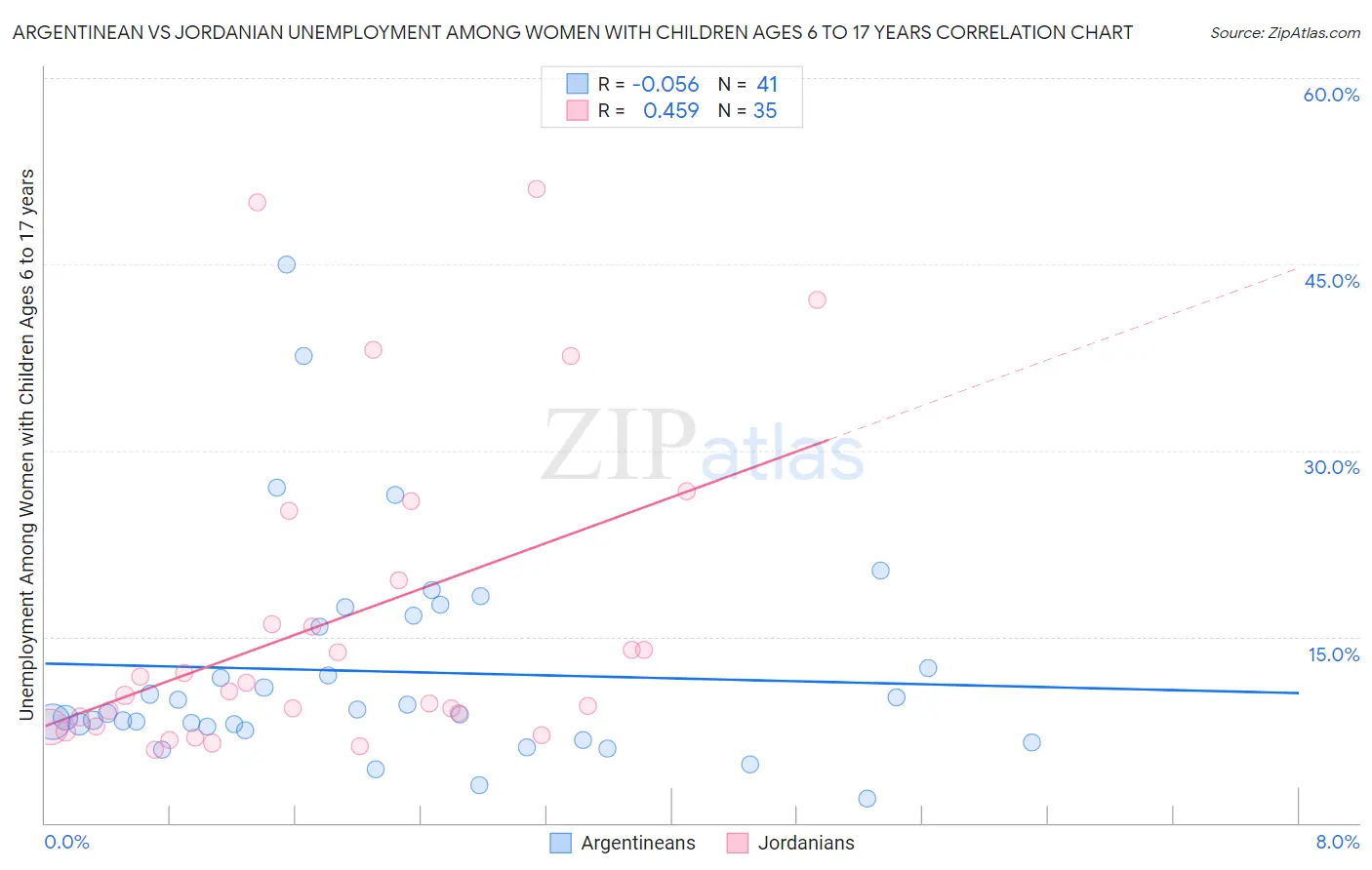 Argentinean vs Jordanian Unemployment Among Women with Children Ages 6 to 17 years