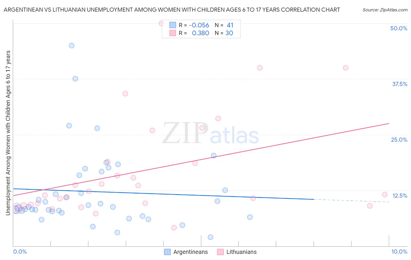 Argentinean vs Lithuanian Unemployment Among Women with Children Ages 6 to 17 years