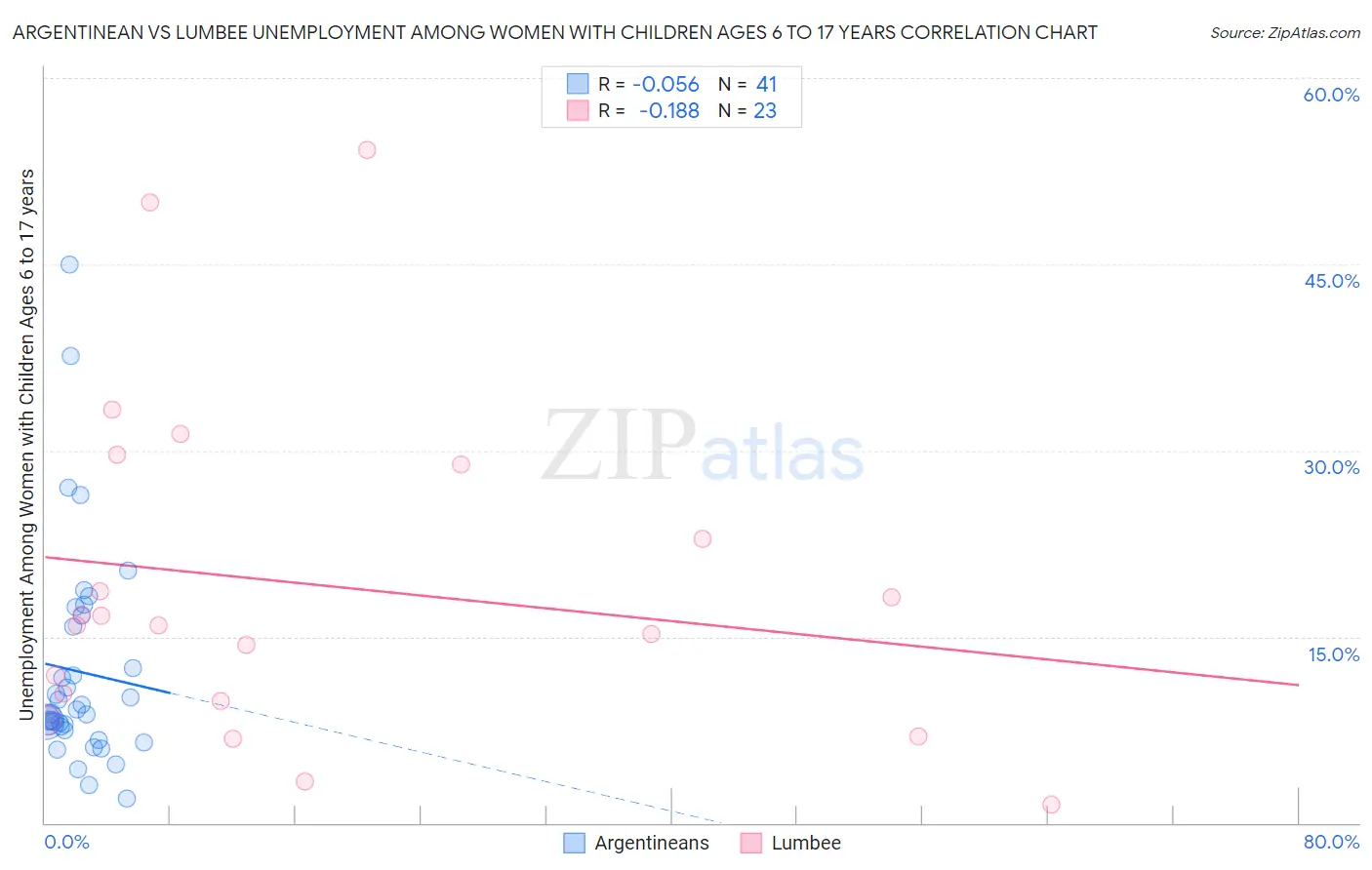 Argentinean vs Lumbee Unemployment Among Women with Children Ages 6 to 17 years