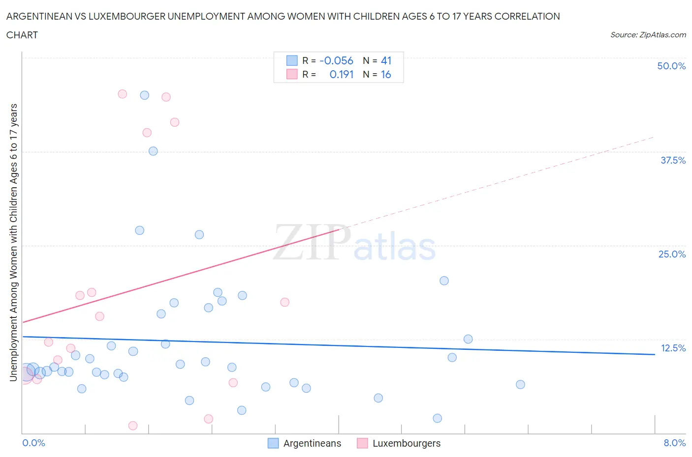 Argentinean vs Luxembourger Unemployment Among Women with Children Ages 6 to 17 years