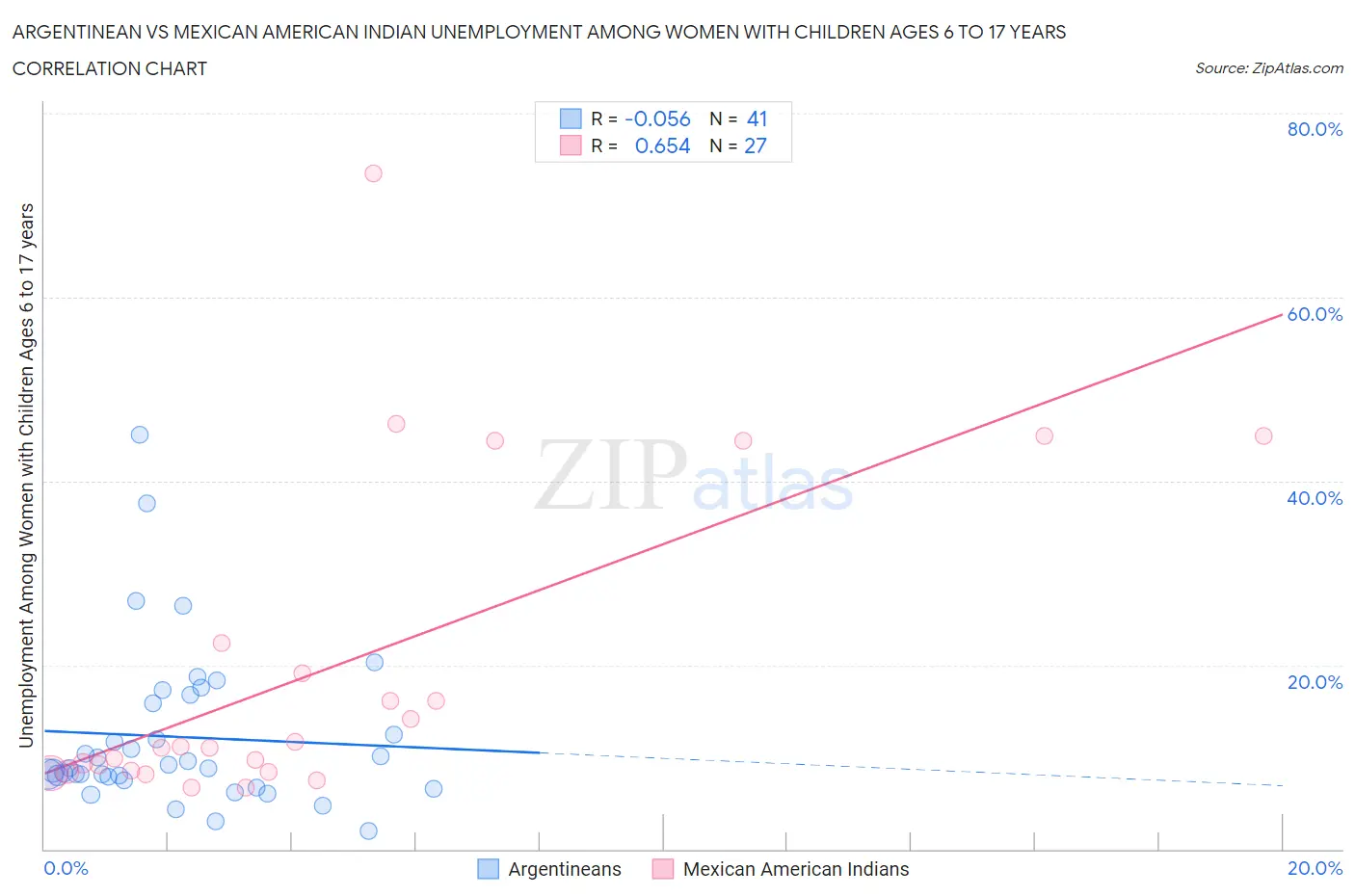Argentinean vs Mexican American Indian Unemployment Among Women with Children Ages 6 to 17 years