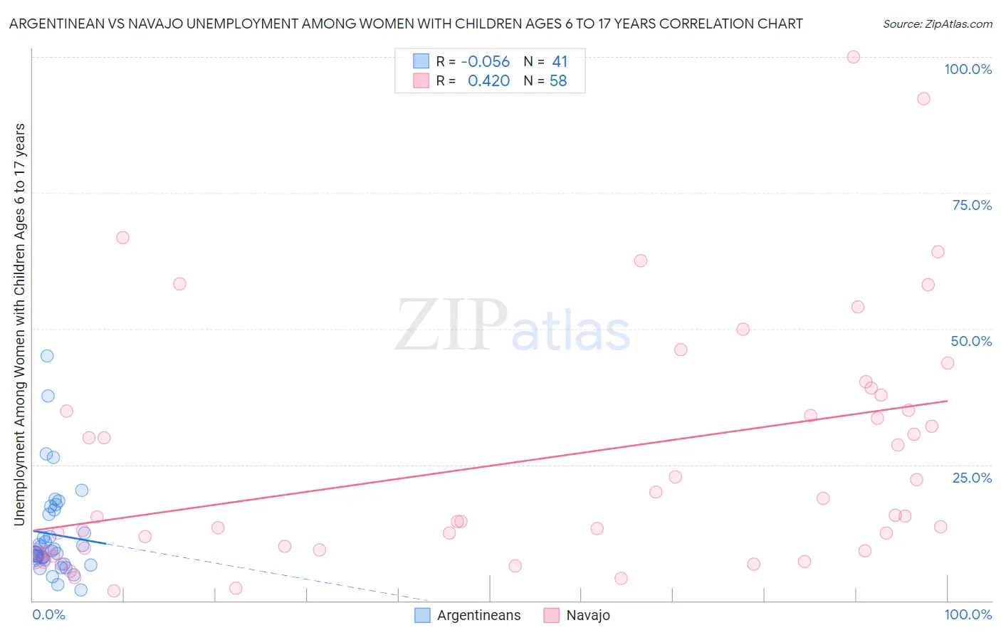 Argentinean vs Navajo Unemployment Among Women with Children Ages 6 to 17 years