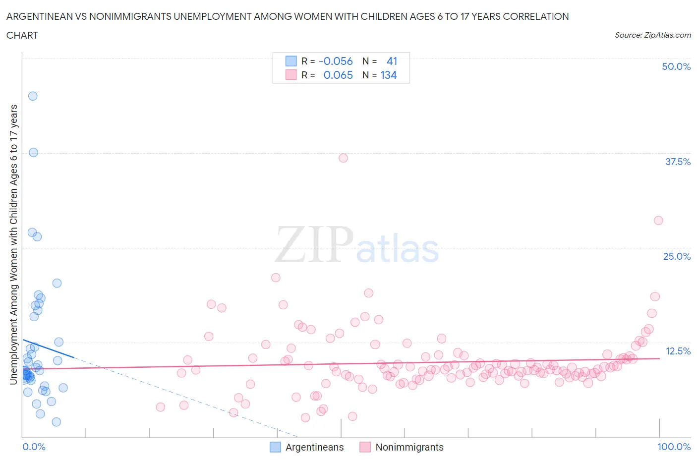 Argentinean vs Nonimmigrants Unemployment Among Women with Children Ages 6 to 17 years