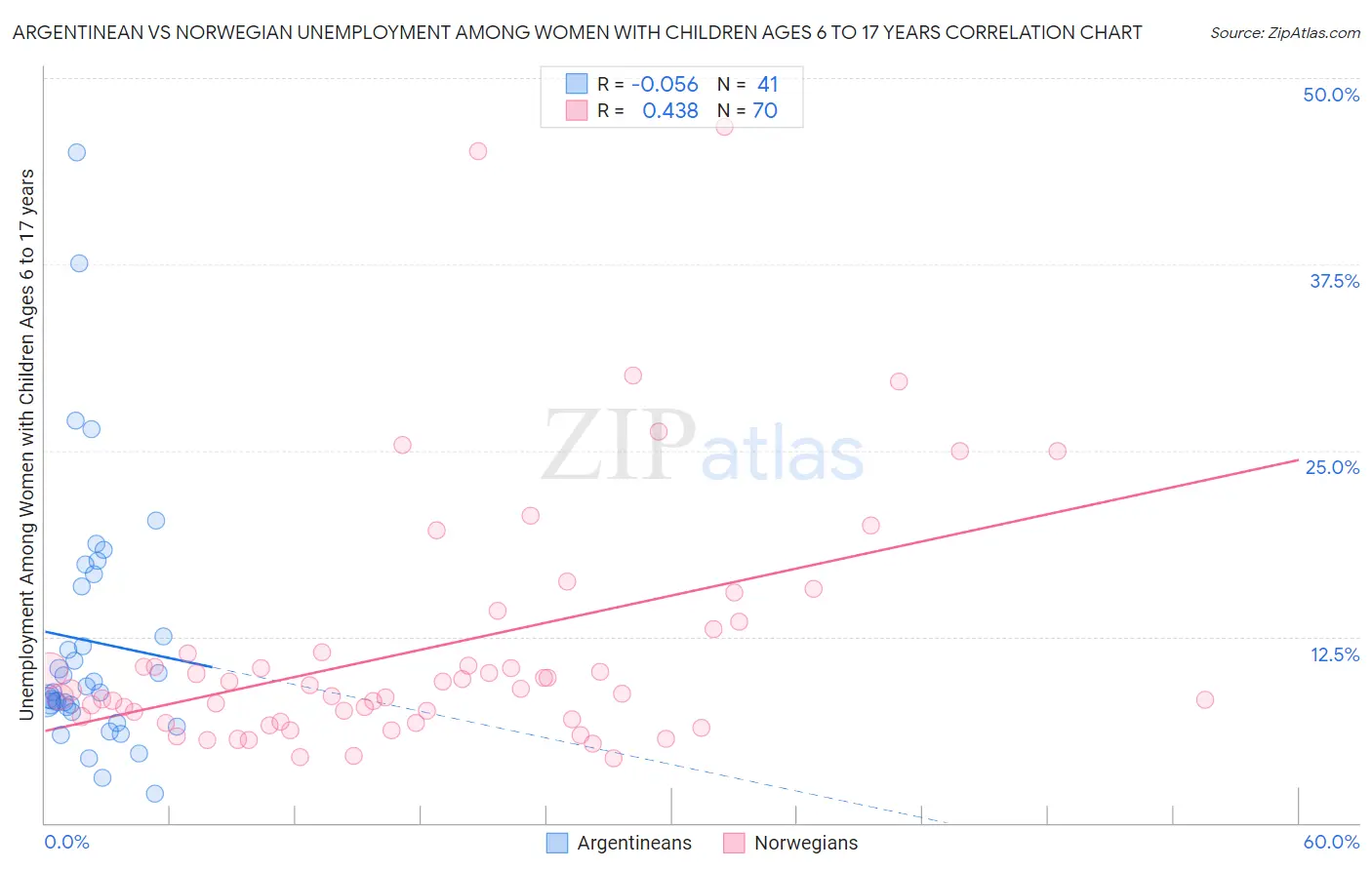 Argentinean vs Norwegian Unemployment Among Women with Children Ages 6 to 17 years