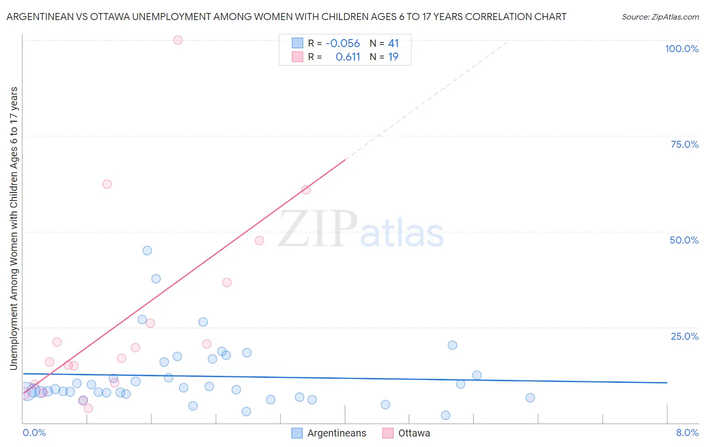 Argentinean vs Ottawa Unemployment Among Women with Children Ages 6 to 17 years