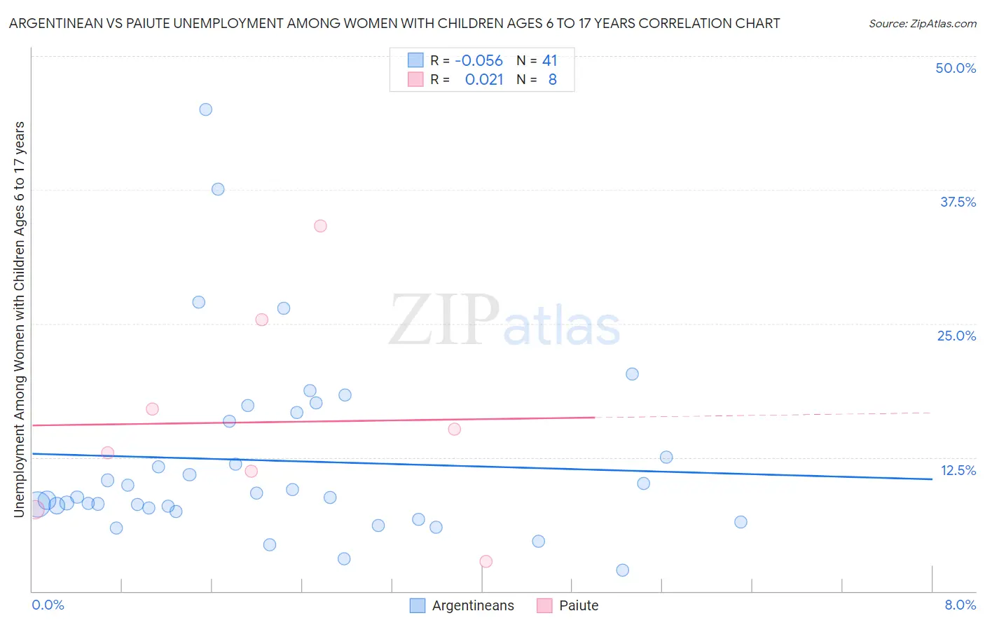 Argentinean vs Paiute Unemployment Among Women with Children Ages 6 to 17 years