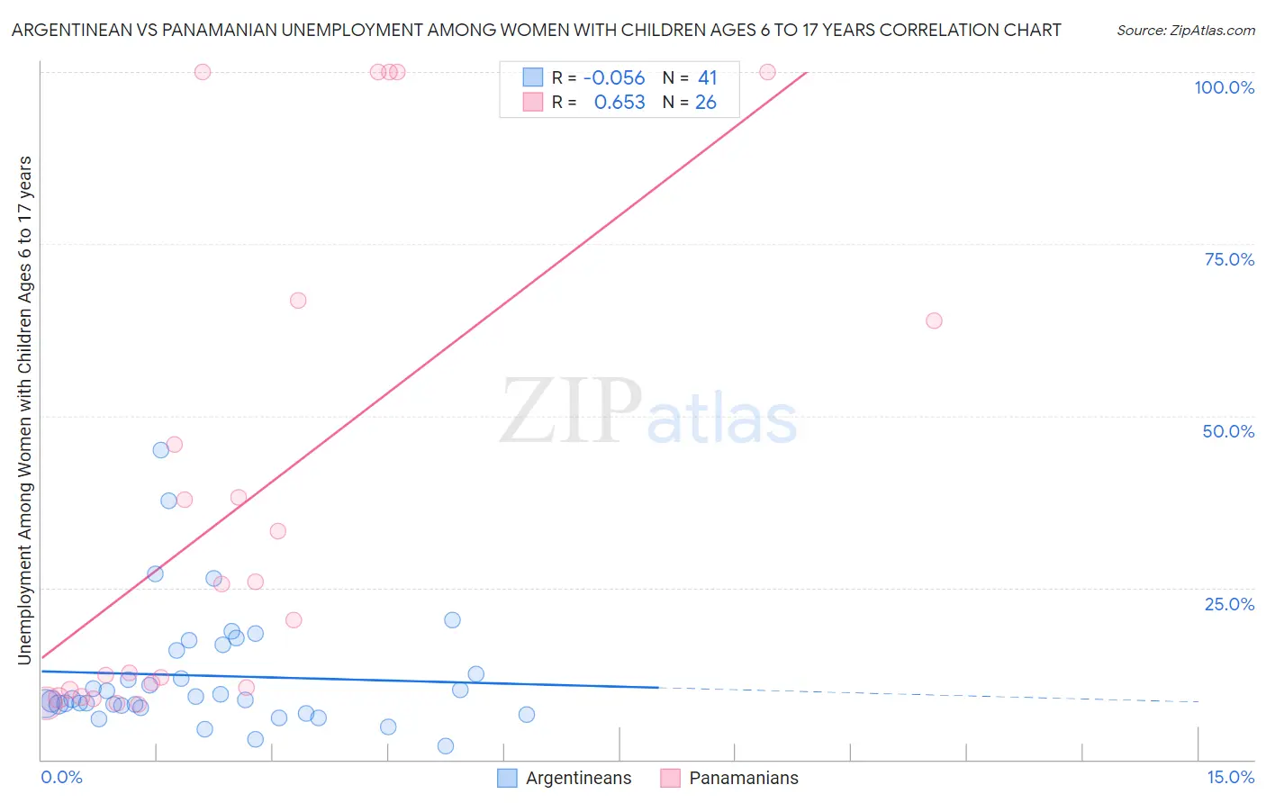 Argentinean vs Panamanian Unemployment Among Women with Children Ages 6 to 17 years