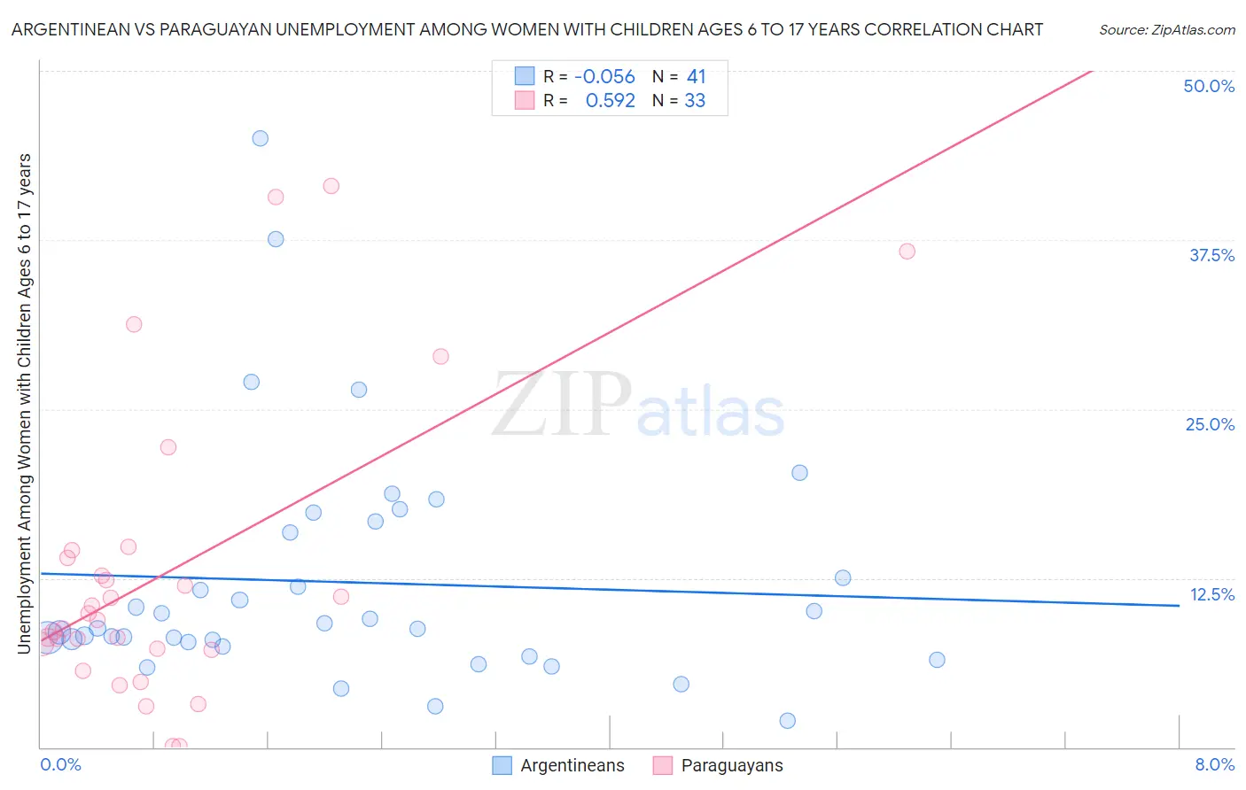 Argentinean vs Paraguayan Unemployment Among Women with Children Ages 6 to 17 years