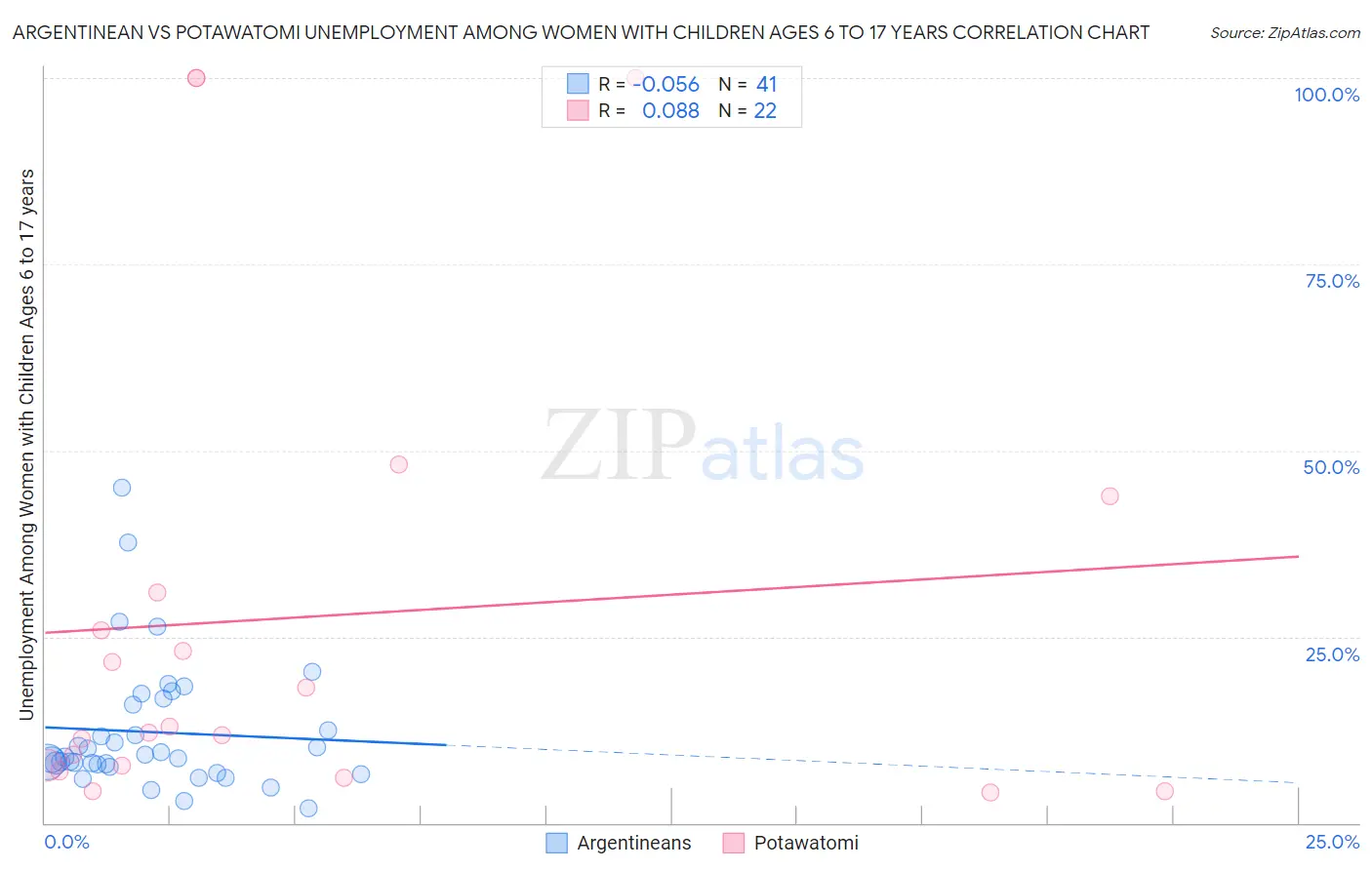 Argentinean vs Potawatomi Unemployment Among Women with Children Ages 6 to 17 years