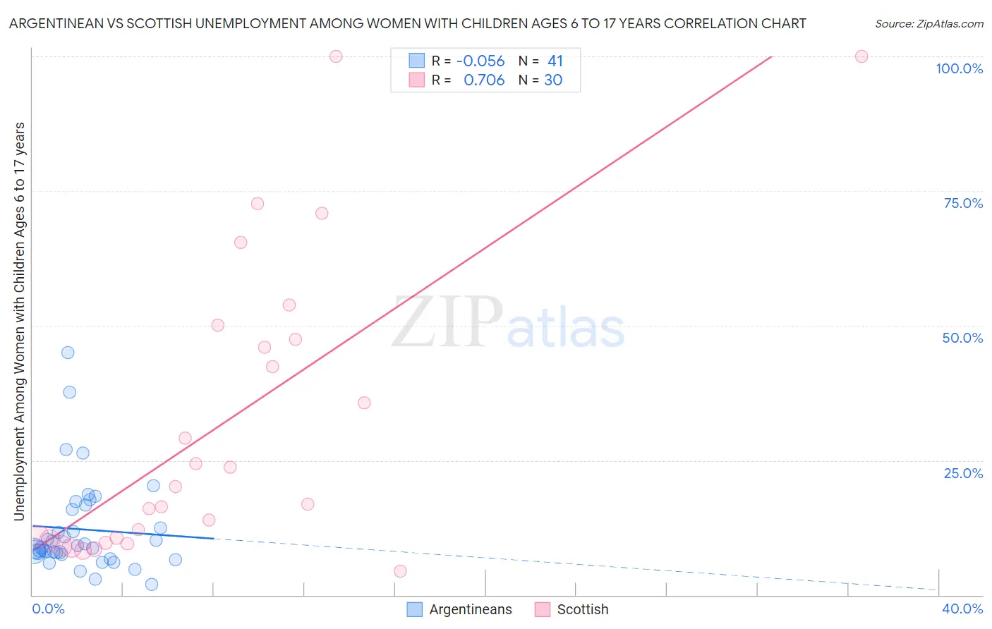 Argentinean vs Scottish Unemployment Among Women with Children Ages 6 to 17 years