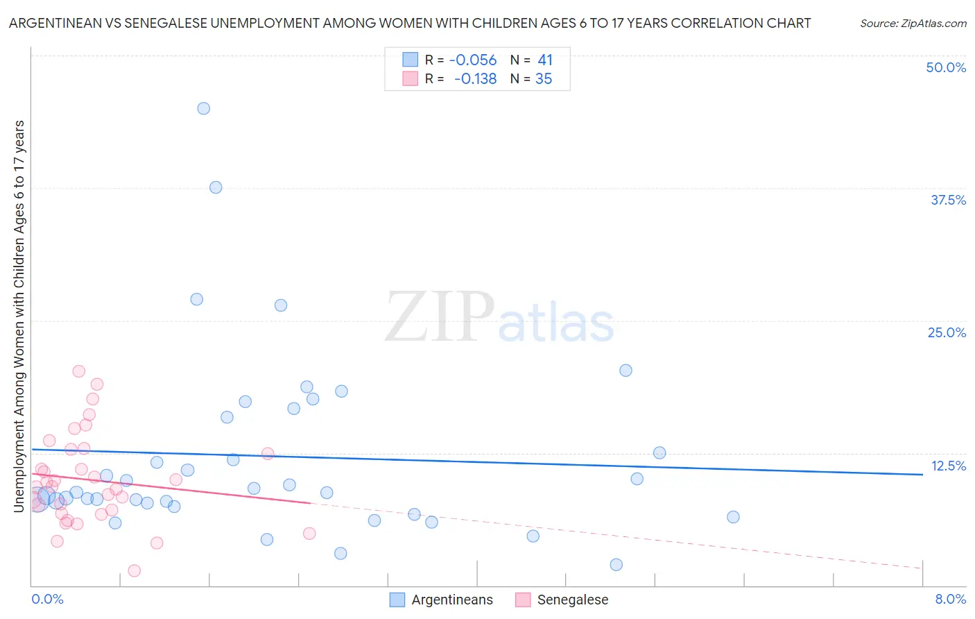 Argentinean vs Senegalese Unemployment Among Women with Children Ages 6 to 17 years