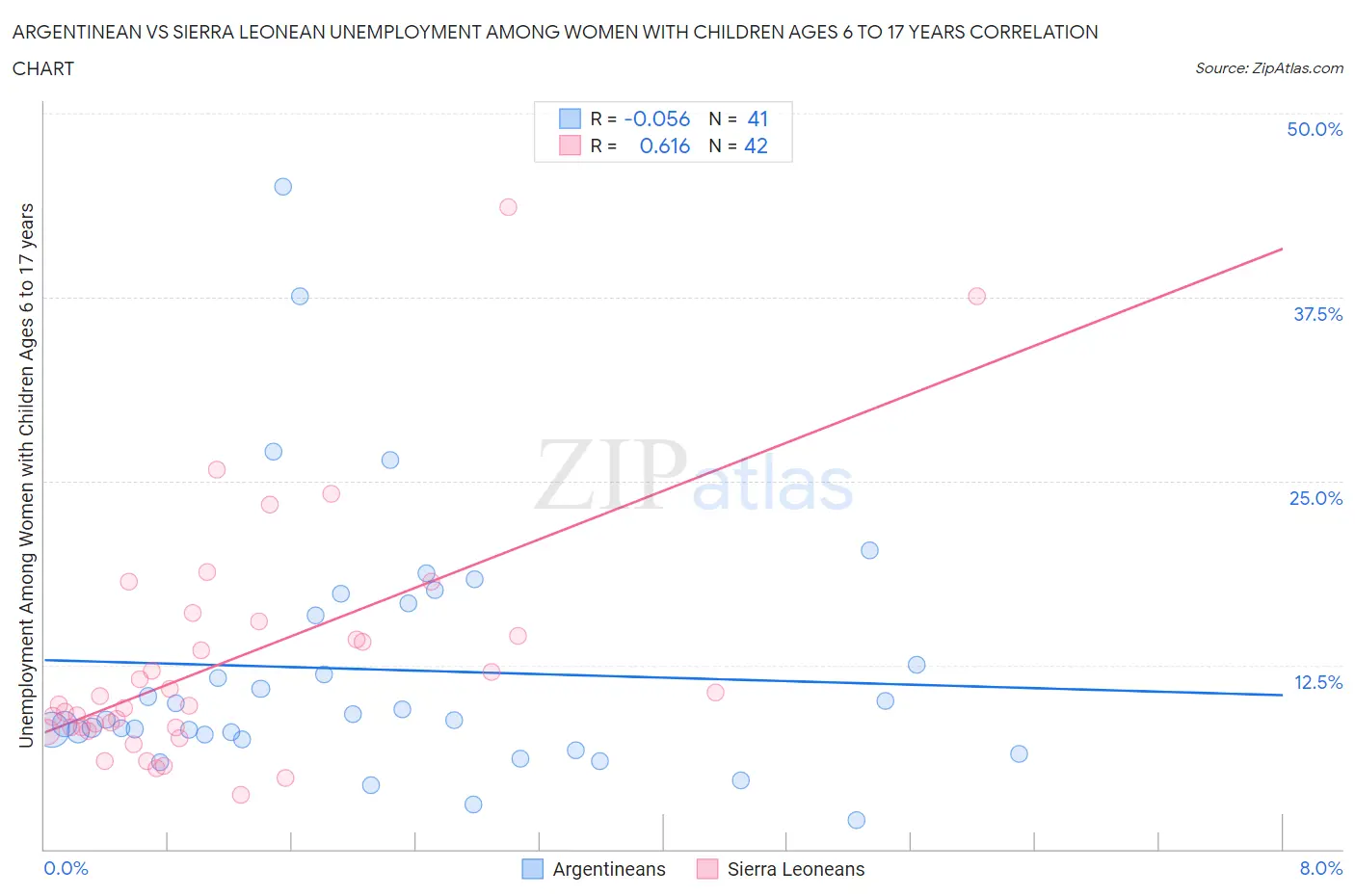 Argentinean vs Sierra Leonean Unemployment Among Women with Children Ages 6 to 17 years