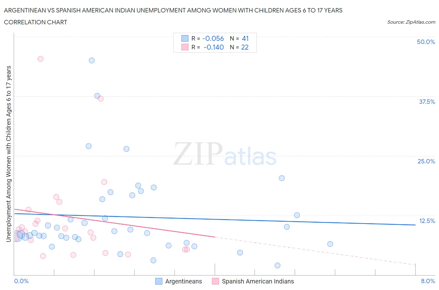 Argentinean vs Spanish American Indian Unemployment Among Women with Children Ages 6 to 17 years
