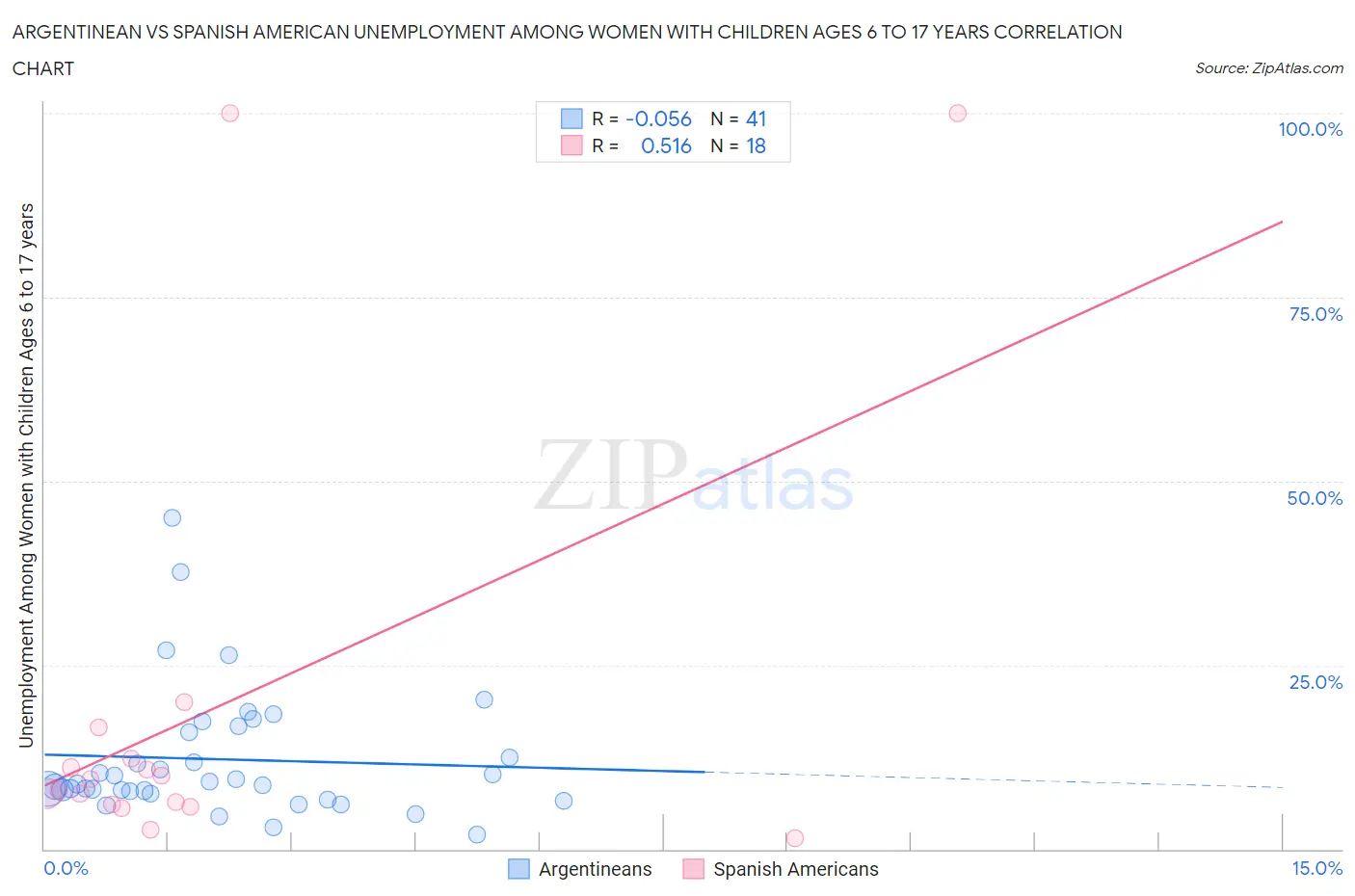 Argentinean vs Spanish American Unemployment Among Women with Children Ages 6 to 17 years