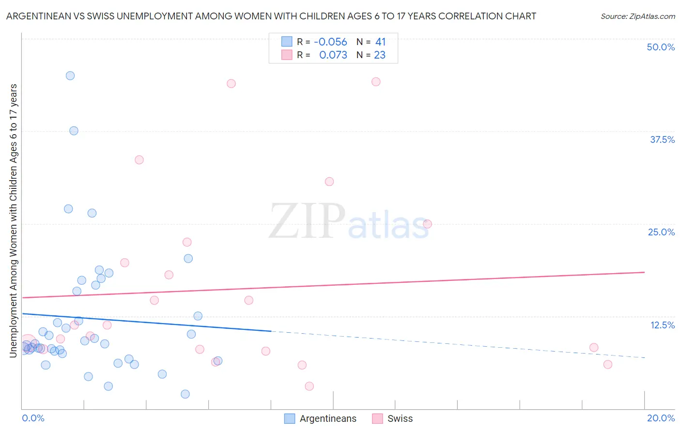 Argentinean vs Swiss Unemployment Among Women with Children Ages 6 to 17 years