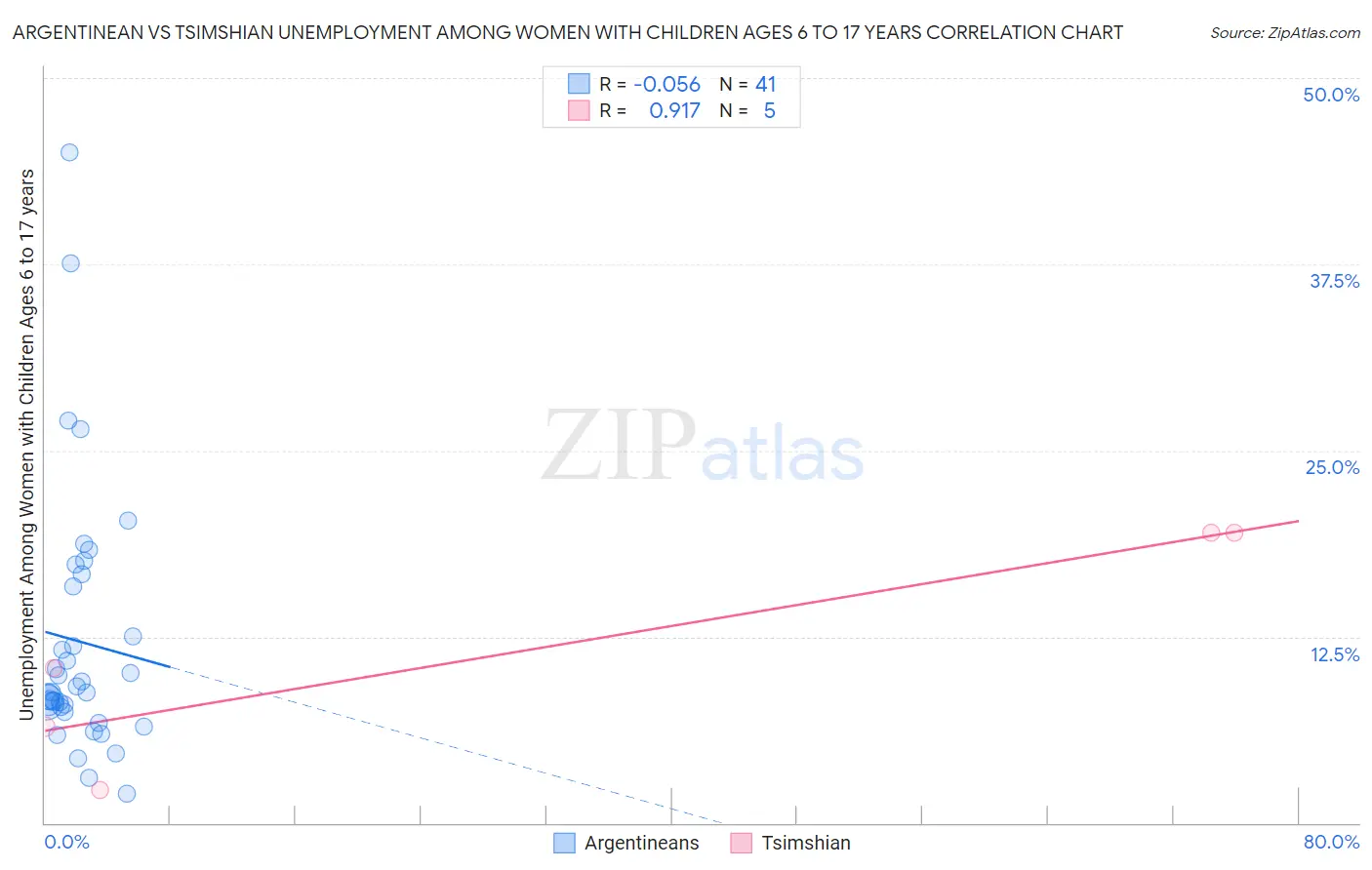 Argentinean vs Tsimshian Unemployment Among Women with Children Ages 6 to 17 years