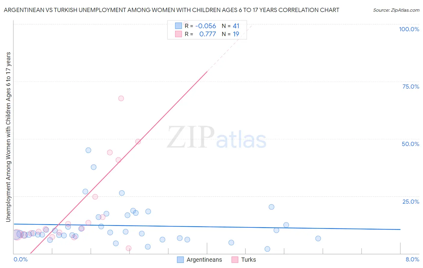 Argentinean vs Turkish Unemployment Among Women with Children Ages 6 to 17 years