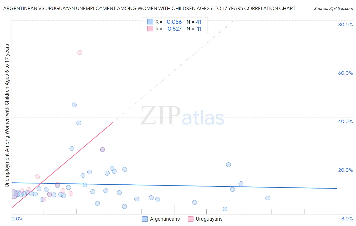 Argentinean vs Uruguayan Unemployment Among Women with Children Ages 6 to 17 years