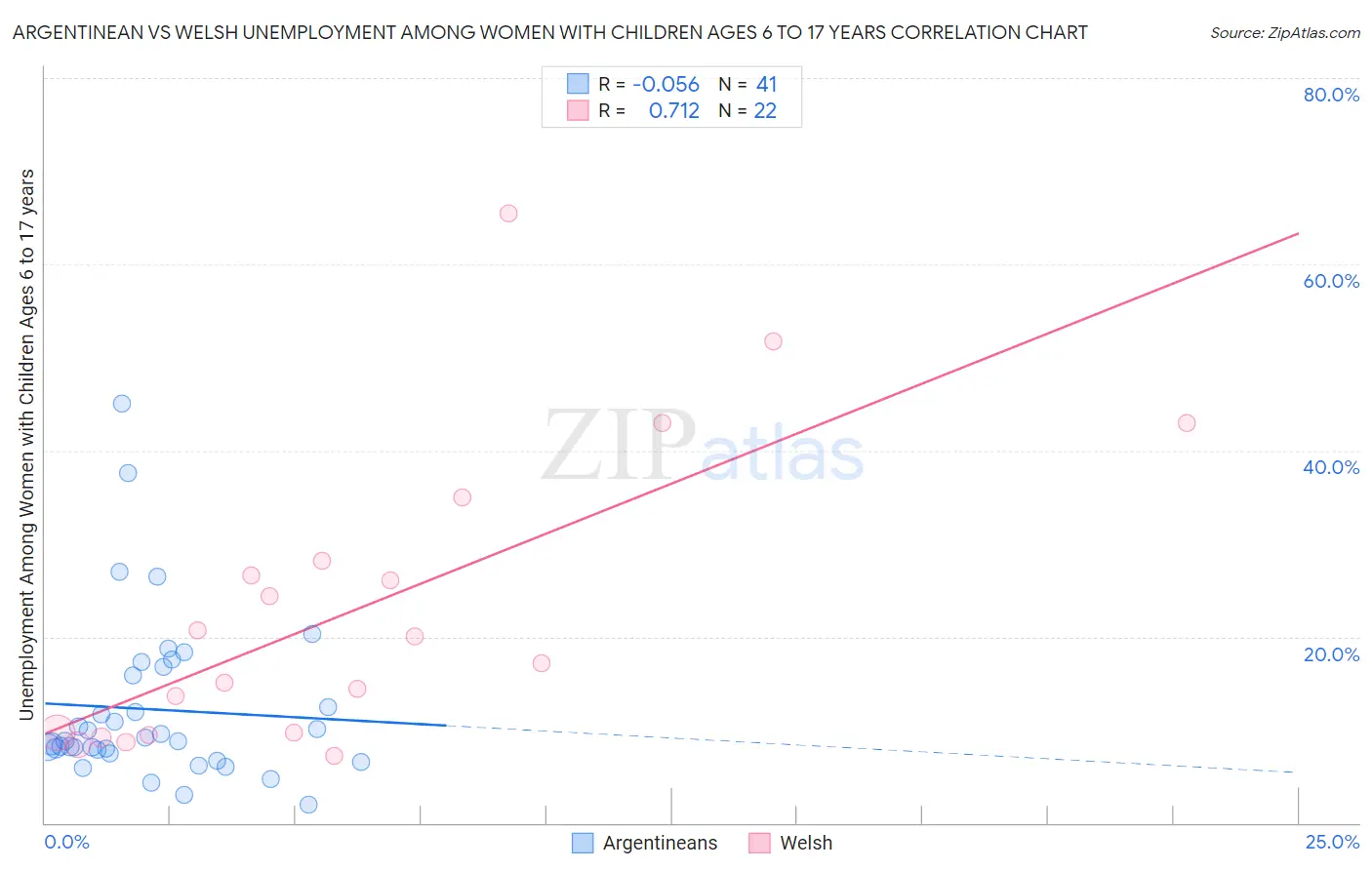 Argentinean vs Welsh Unemployment Among Women with Children Ages 6 to 17 years