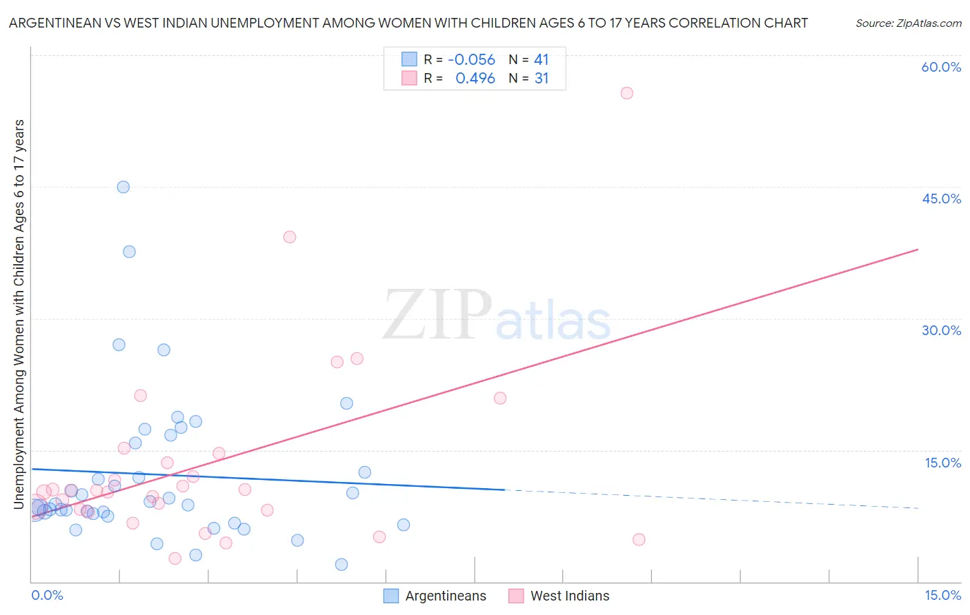 Argentinean vs West Indian Unemployment Among Women with Children Ages 6 to 17 years