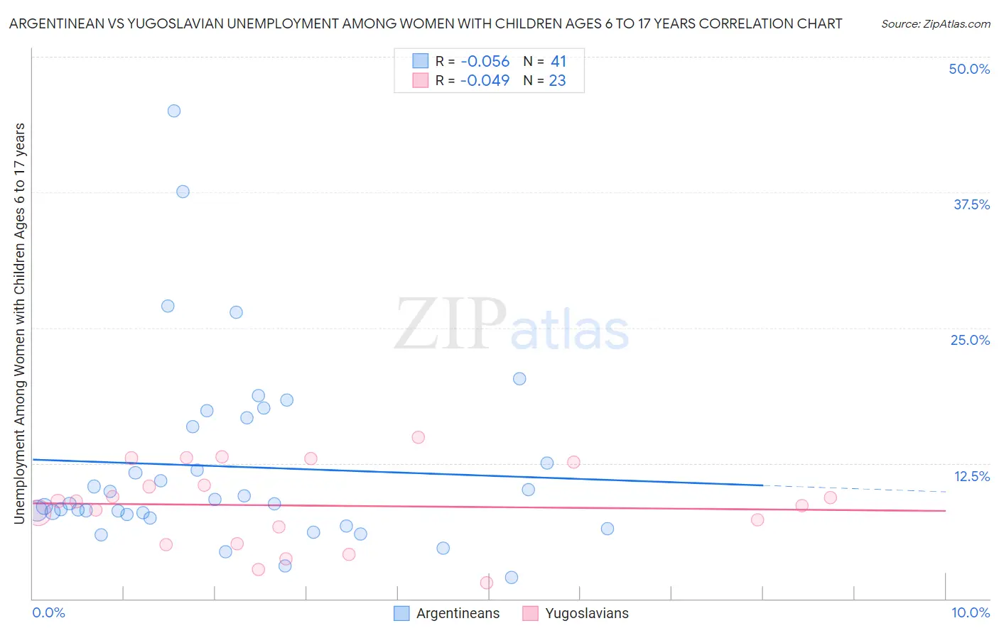 Argentinean vs Yugoslavian Unemployment Among Women with Children Ages 6 to 17 years